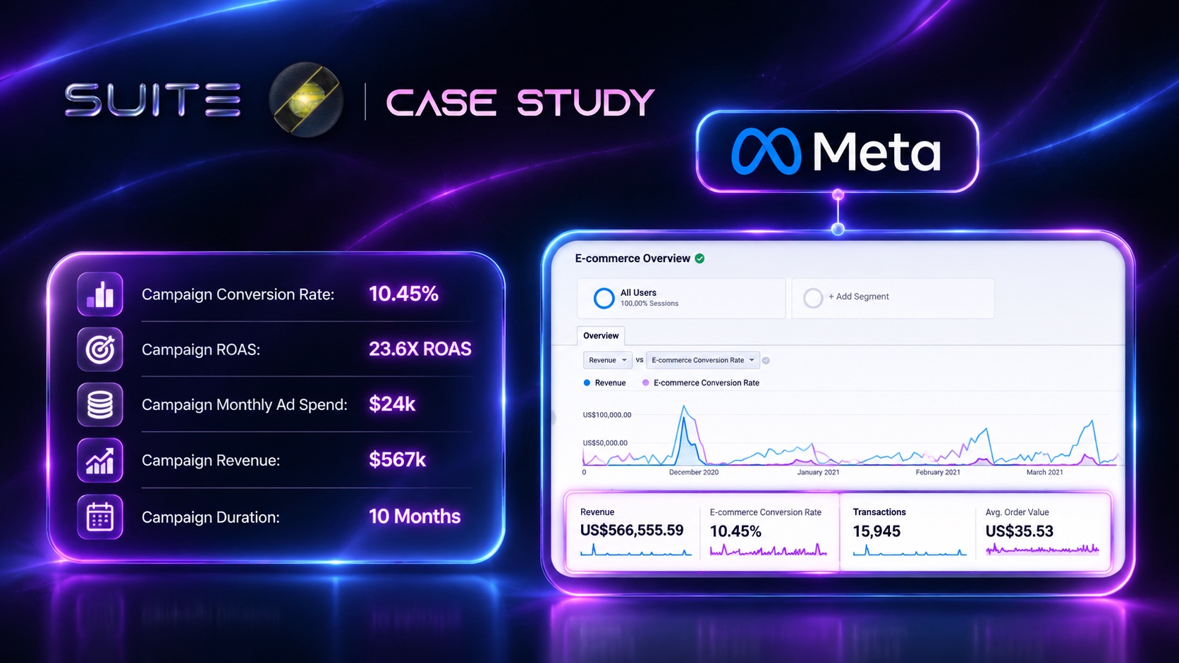 L’Oréal campaign dashboard from SUITE’s case study, showing the revenue graph, 10.45% conversion rate and $567K campaign revenue over 10 months.