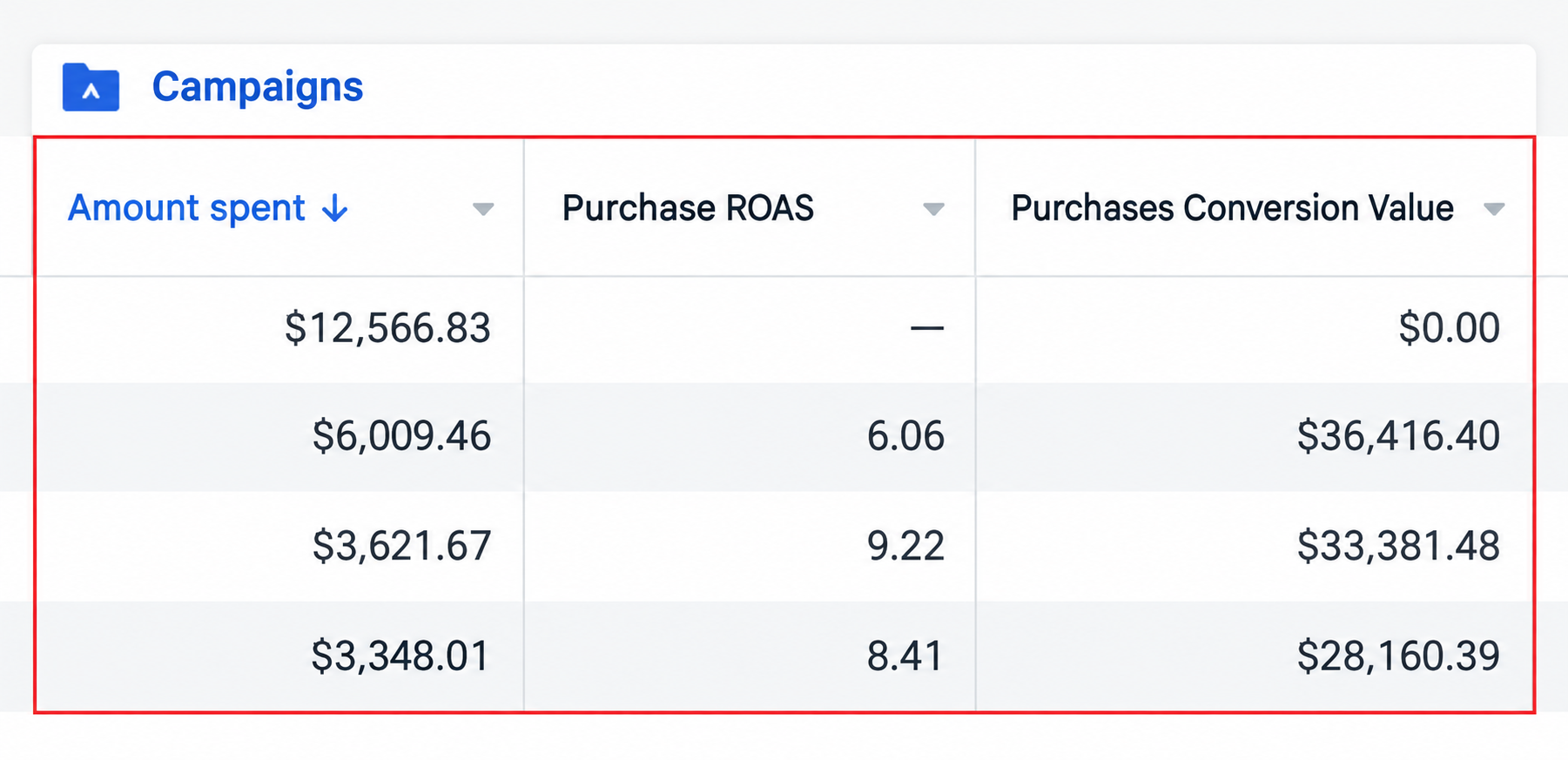First four campaign rows, including the zero-conversion row. ROAS: dash, 6.06, 9.22 and 8.41.