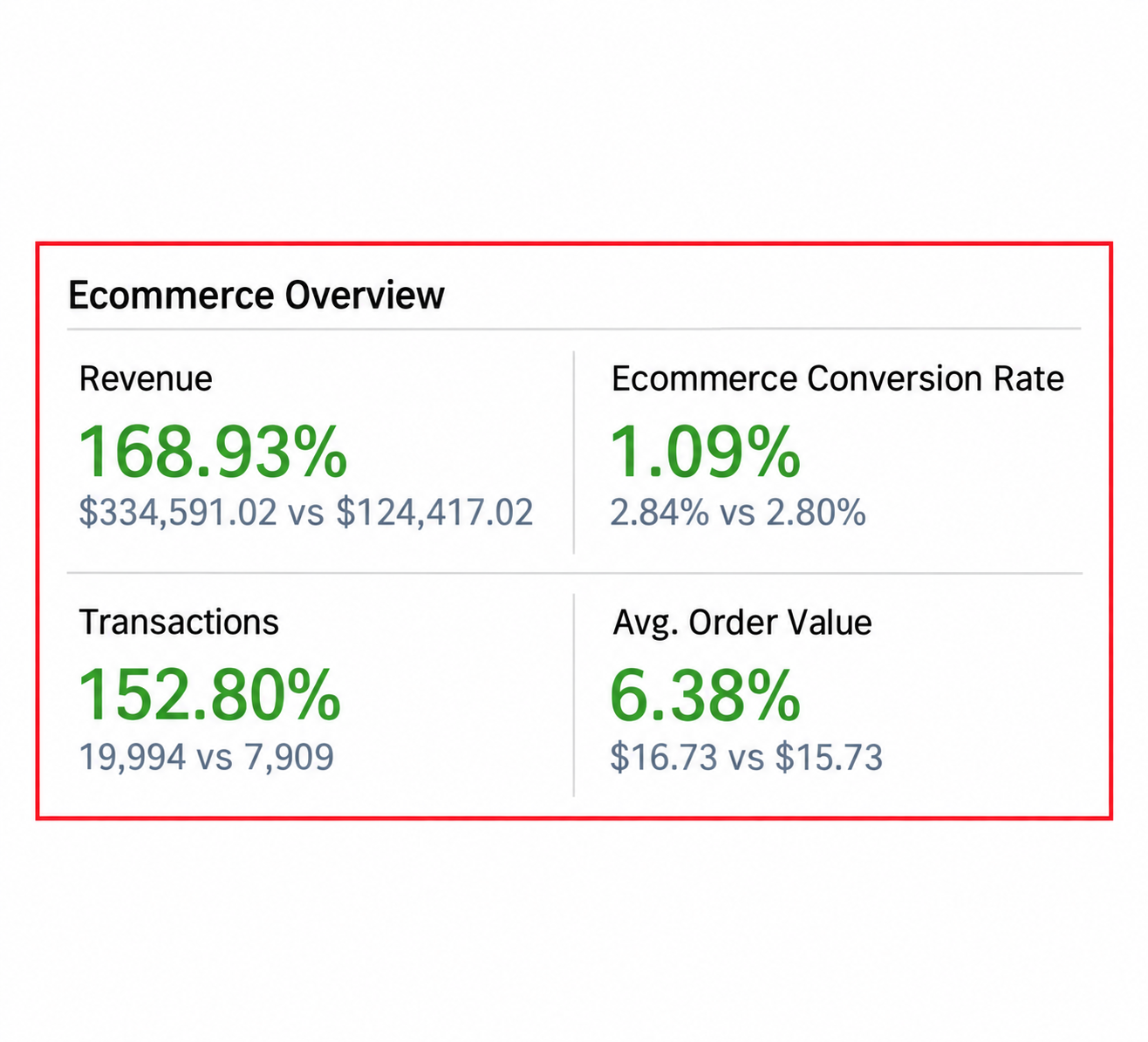 Revenue $334,591.02 vs $124,417.02; transactions 19,994 vs 7,909; conversion rate 2.84% vs 2.80%; average order value $16.73 vs $15.73.
