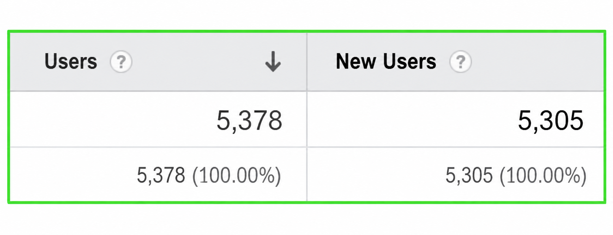 Organic traffic: 5,378 users and 5,305 new users.